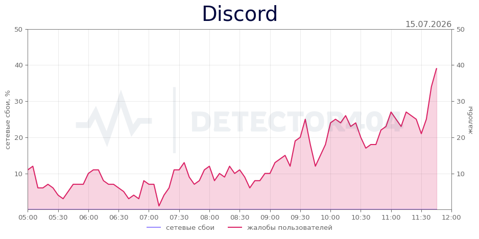 График сбоя Discord 15.07.2026 г.