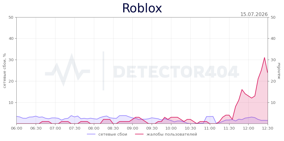 График сбоя Roblox 15.07.2026 г.