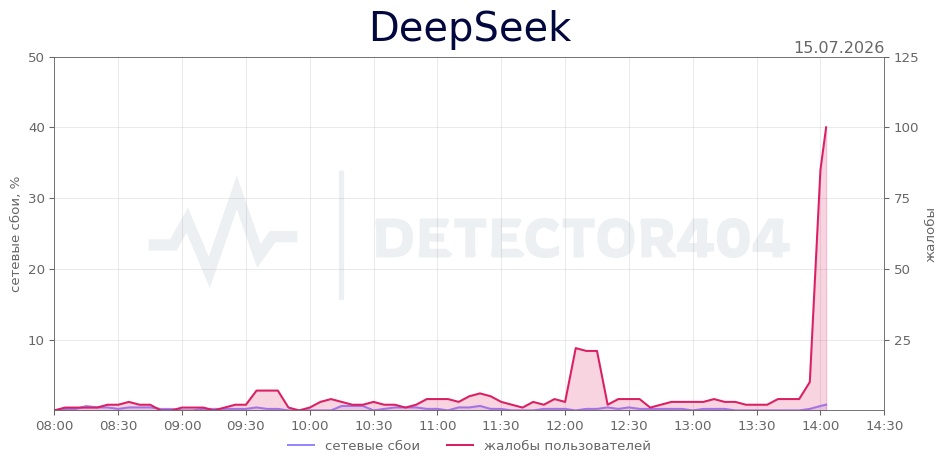 График сбоя DeepSeek 15.07.2026 г.