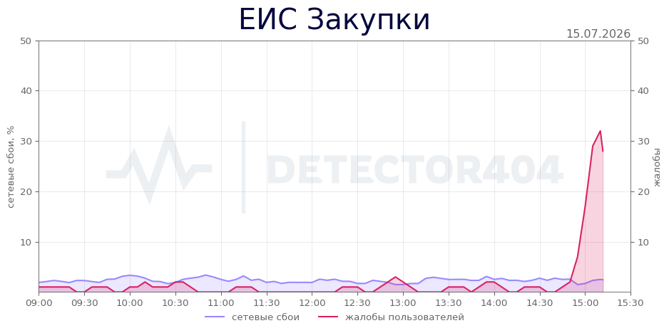 График сбоя ЕИС Закупки 15.07.2026 г.