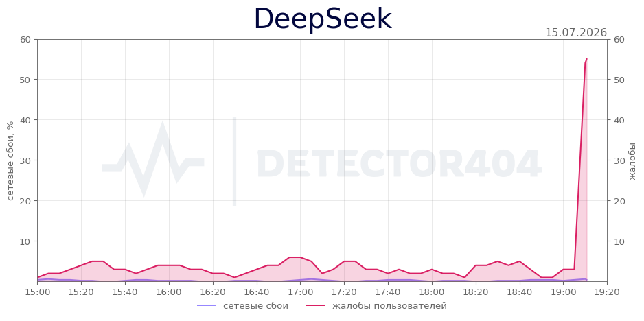 График сбоя DeepSeek 15.07.2026 г.