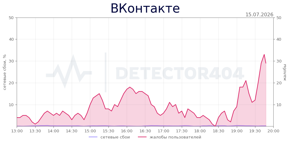 График сбоя ВКонтакте 15.07.2026 г.