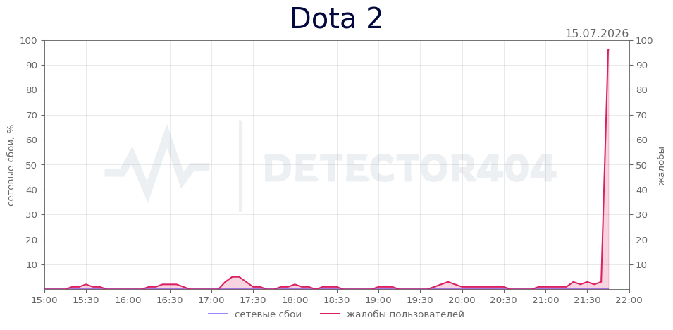 График сбоя Dota 2 15.07.2026 г.