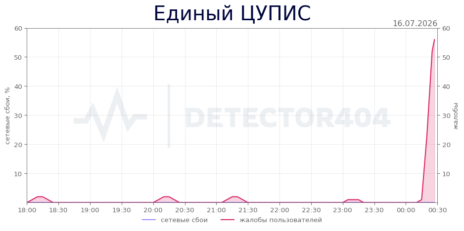 График сбоя Единый ЦУПИС 16.07.2026 г.