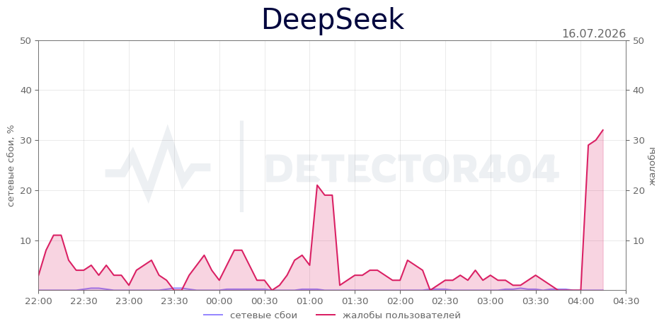 График сбоя DeepSeek 16.07.2026 г.
