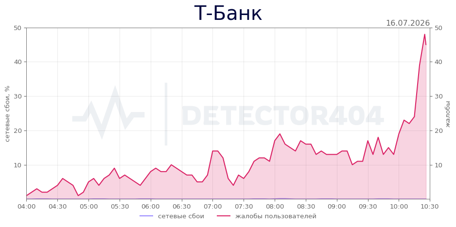 График сбоя Т-Банк 16.07.2026 г.