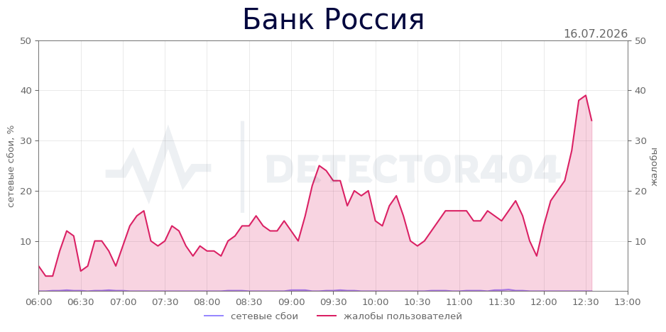 График сбоя Банк Россия 16.07.2026 г.