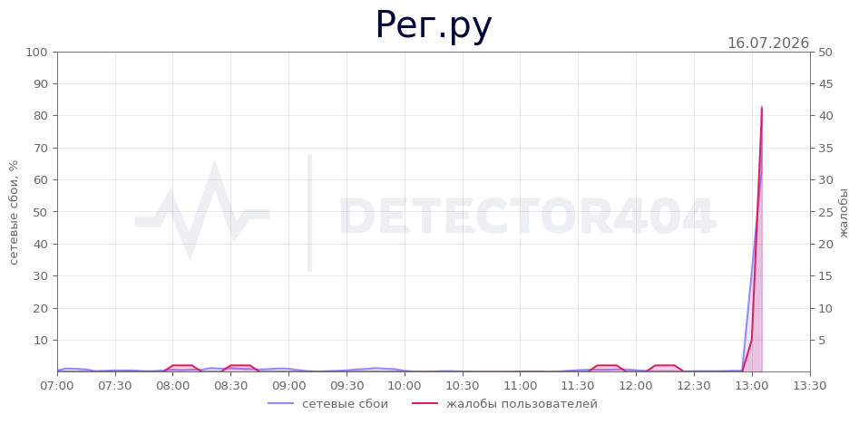 График сбоя Рег.ру 16.07.2026 г.