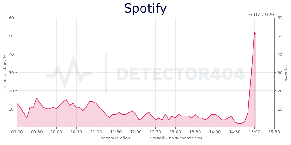 График сбоя Spotify 16.07.2026 г.