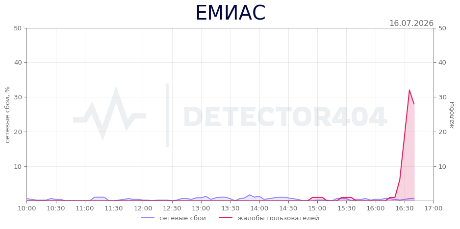 График сбоя ЕМИАС 16.07.2026 г.