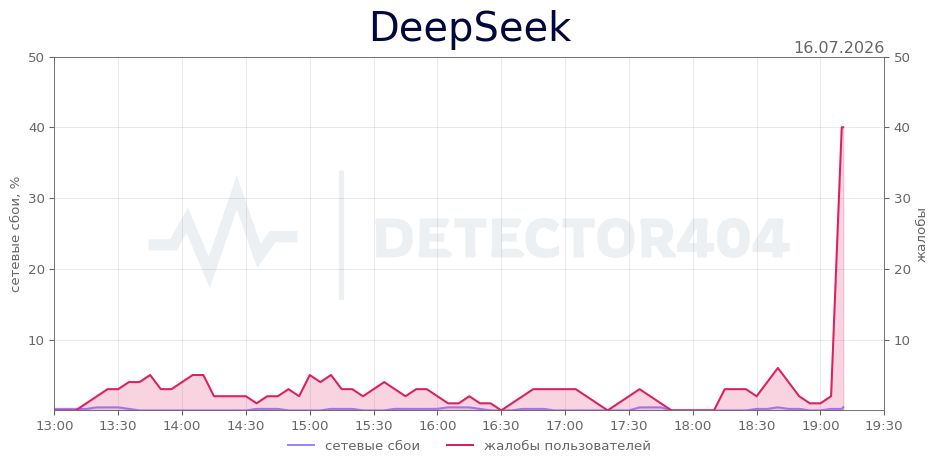 График сбоя DeepSeek 16.07.2026 г.