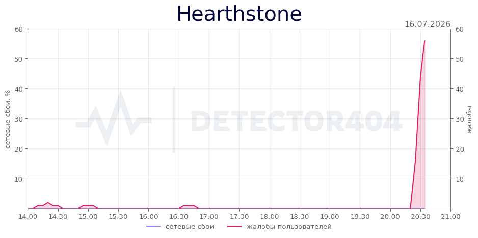 График сбоя Hearthstone 16.07.2026 г.