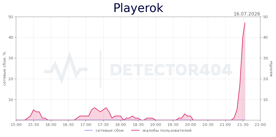 График сбоя Playerok 16.07.2026 г.