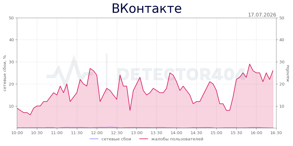 График сбоя ВКонтакте 17.07.2026 г.