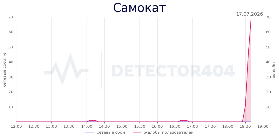 График сбоя Самокат 17.07.2026 г.