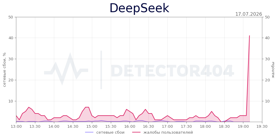 График сбоя DeepSeek 17.07.2026 г.