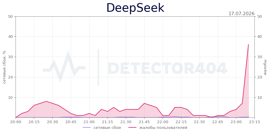График сбоя DeepSeek 17.07.2026 г.