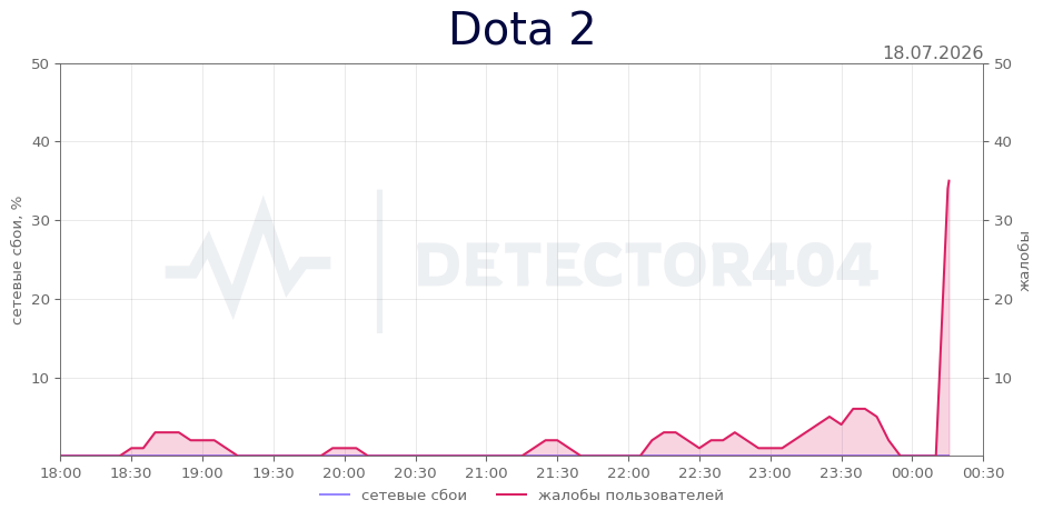 График сбоя Dota 2 18.07.2026 г.