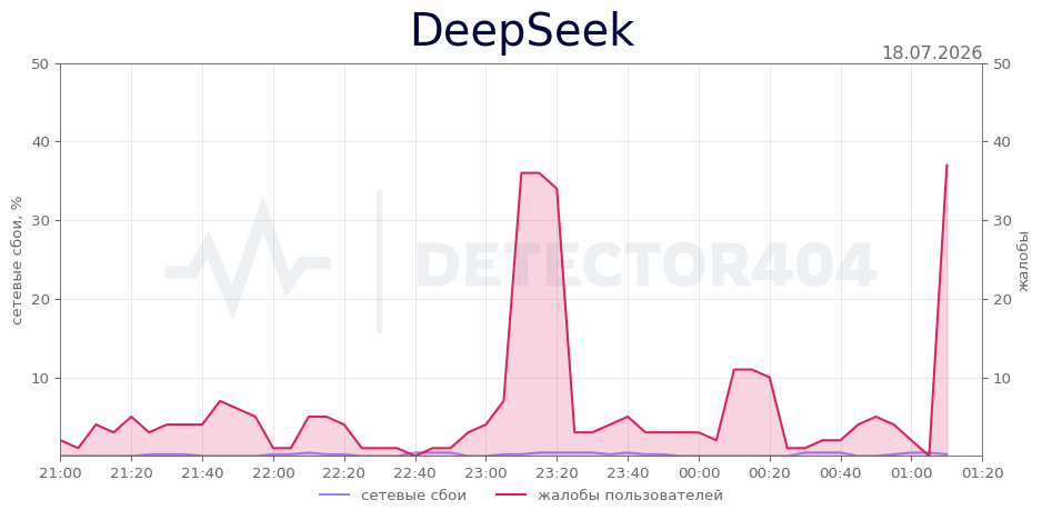График сбоя DeepSeek 18.07.2026 г.