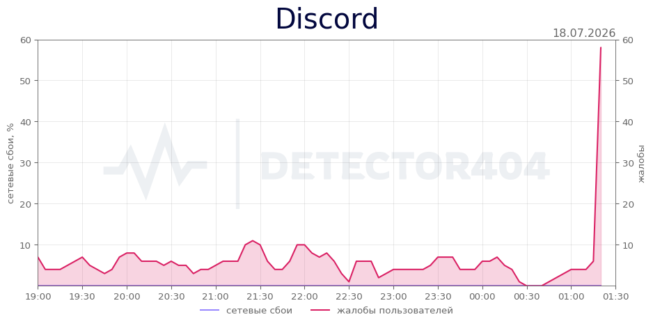 График сбоя Discord 18.07.2026 г.