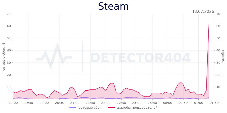 График сбоя Steam 18.07.2026 г.