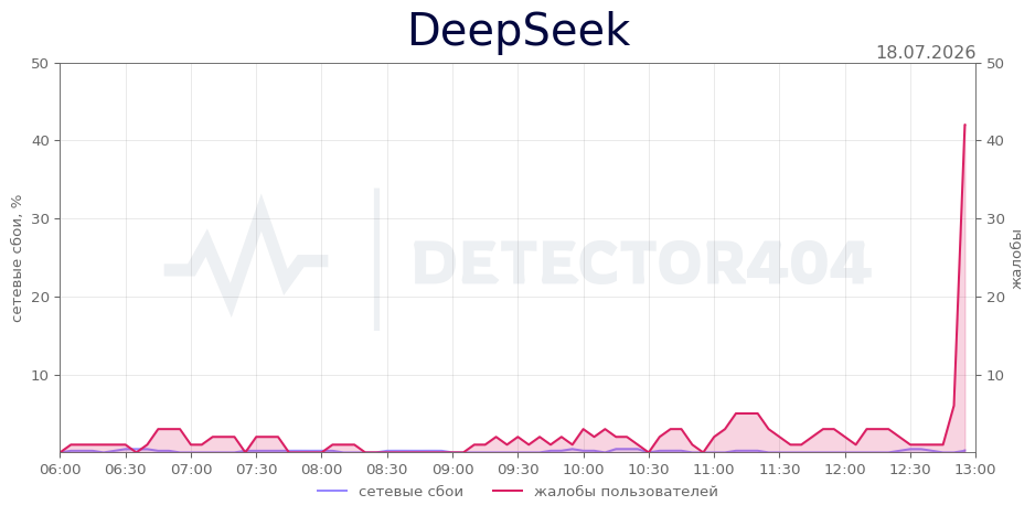 График сбоя DeepSeek 18.07.2026 г.