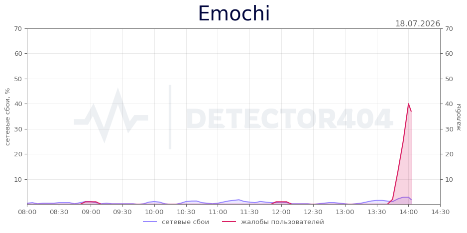 График сбоя Emochi 18.07.2026 г.