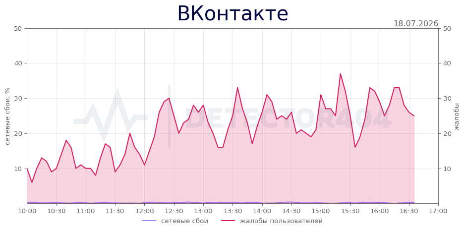 График сбоя ВКонтакте 18.07.2026 г.