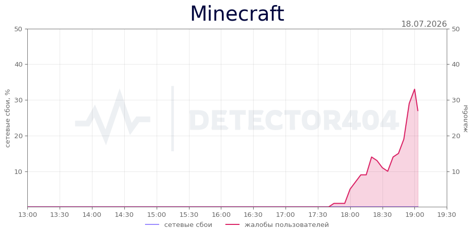 График сбоя Minecraft 18.07.2026 г.