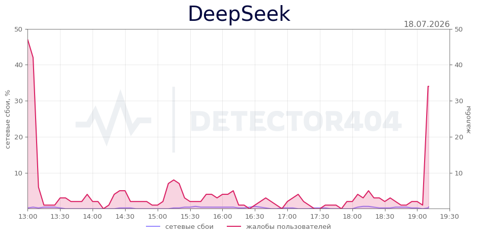 График сбоя DeepSeek 18.07.2026 г.