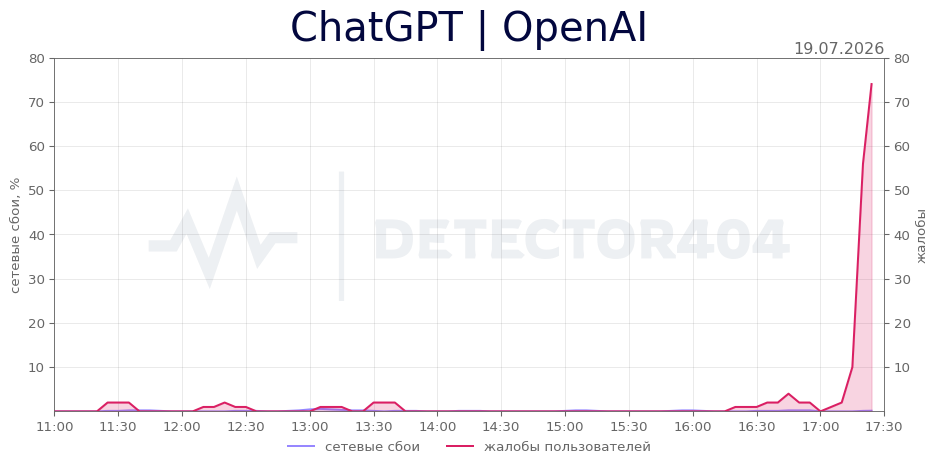 График сбоя ChatGPT | OpenAI 19.07.2026 г.