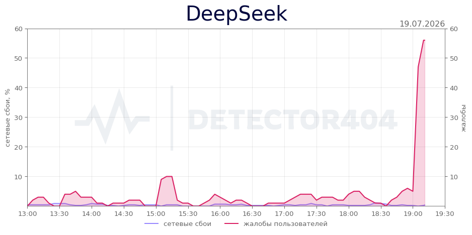 График сбоя DeepSeek 19.07.2026 г.
