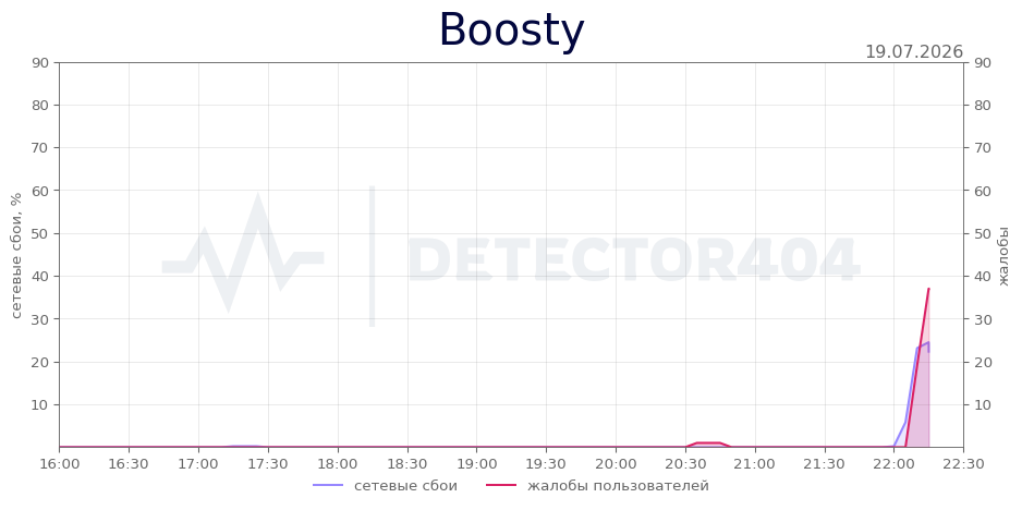 График сбоя Boosty 19.07.2026 г.