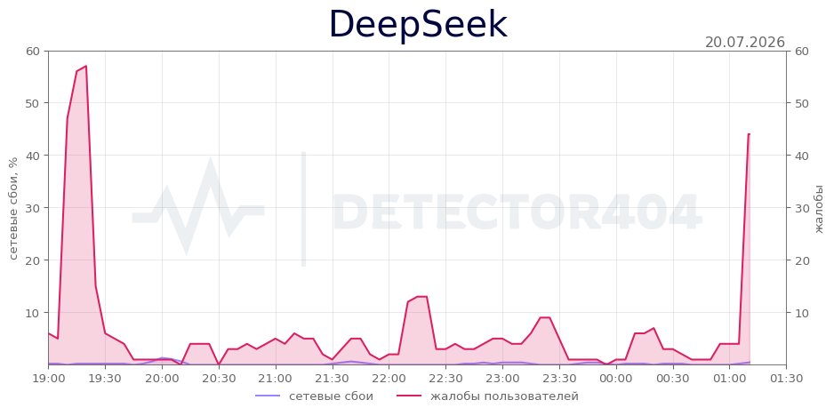 График сбоя DeepSeek 20.07.2026 г.