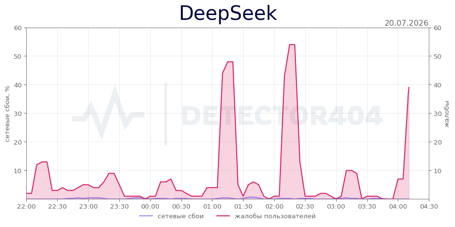 График сбоя DeepSeek 20.07.2026 г.