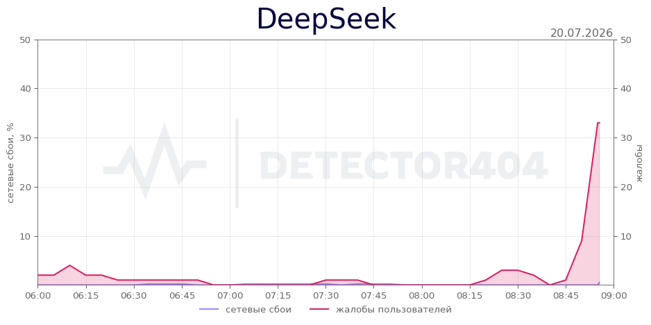График сбоя DeepSeek 20.07.2026 г.