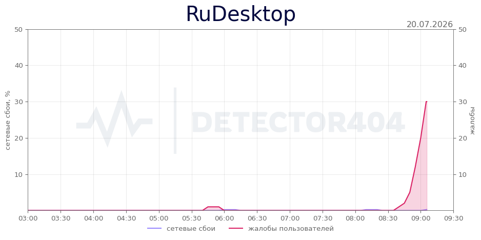 График сбоя RuDesktop 20.07.2026 г.