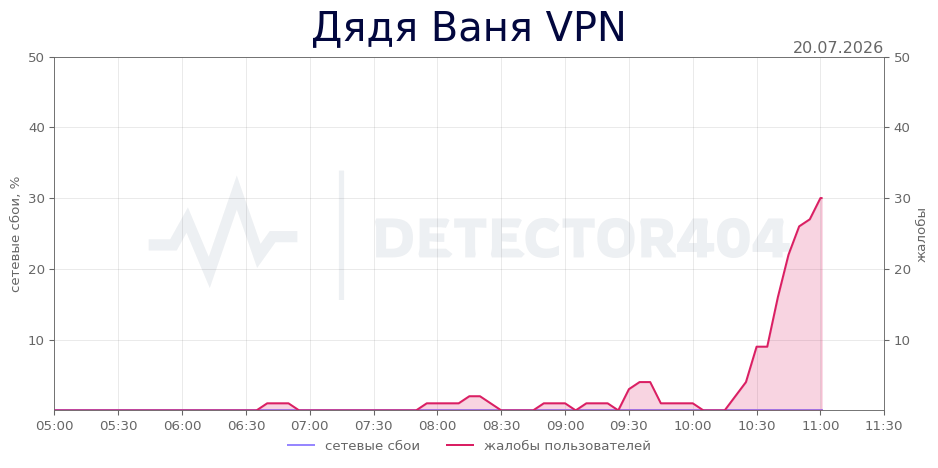 График сбоя Дядя Ваня VPN 20.07.2026 г.