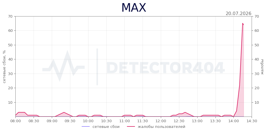 График сбоя MAX 20.07.2026 г.