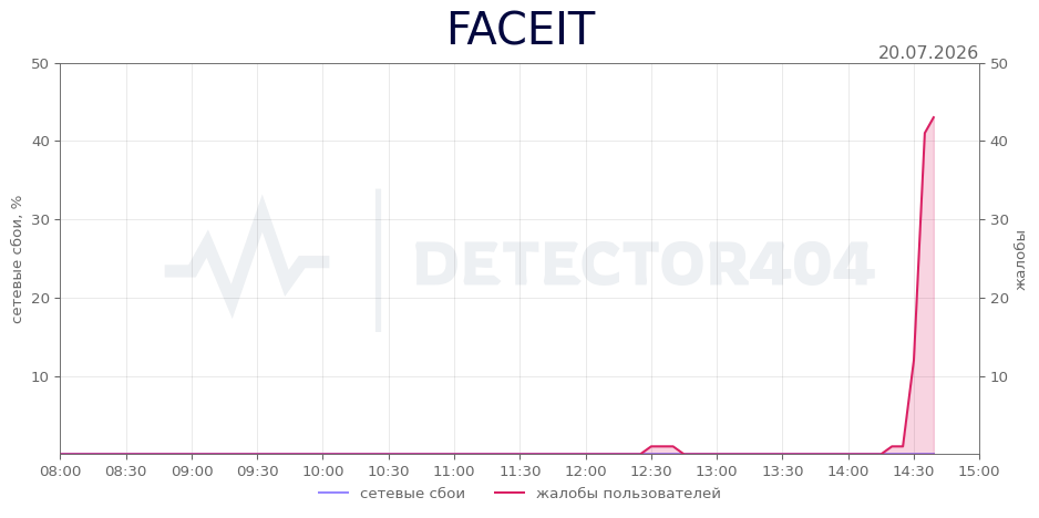 График сбоя FACEIT 20.07.2026 г.
