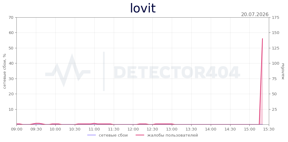 График сбоя lovit 20.07.2026 г.
