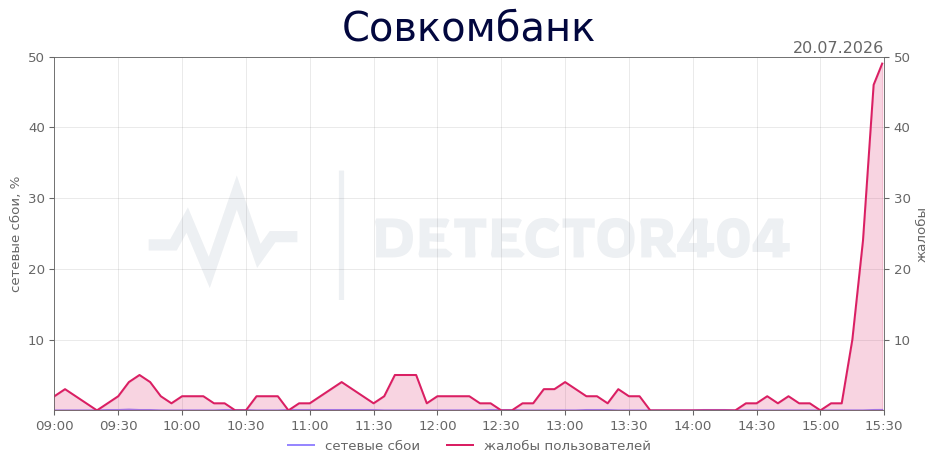 График сбоя Совкомбанк 20.07.2026 г.