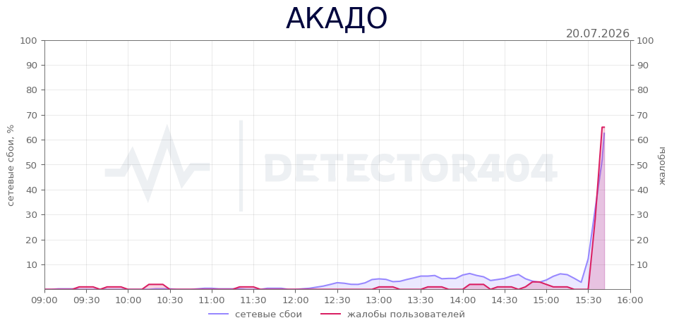 График сбоя АКАДО 20.07.2026 г.