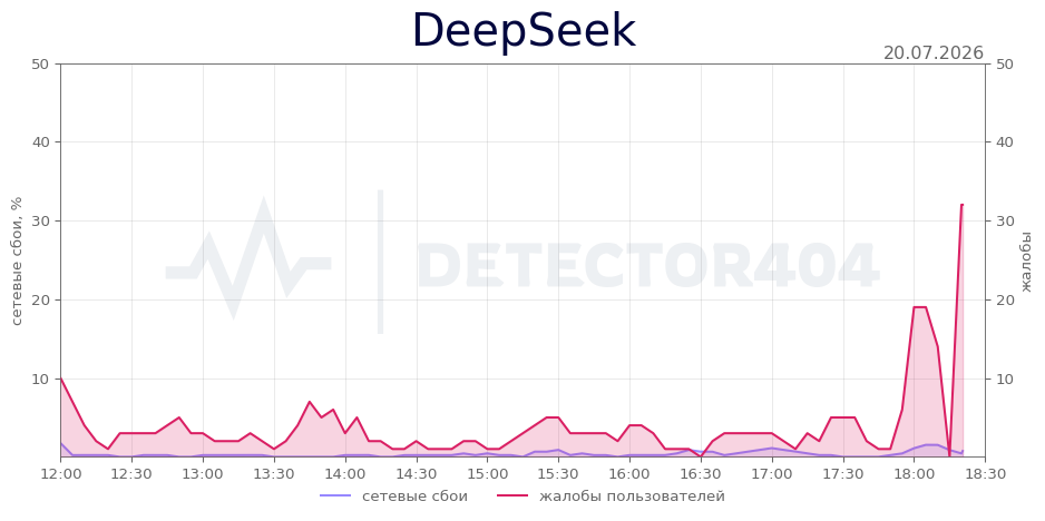 График сбоя DeepSeek 20.07.2026 г.