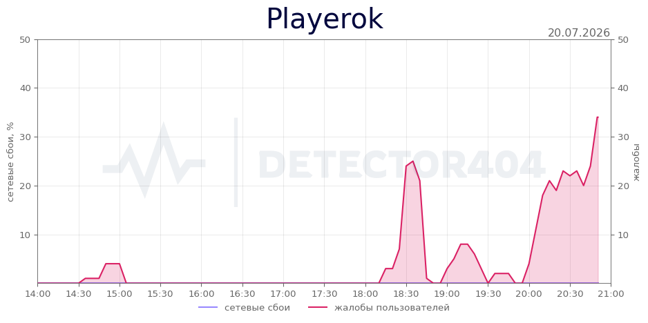 График сбоя Playerok 20.07.2026 г.