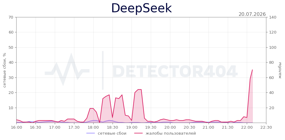 График сбоя DeepSeek 20.07.2026 г.