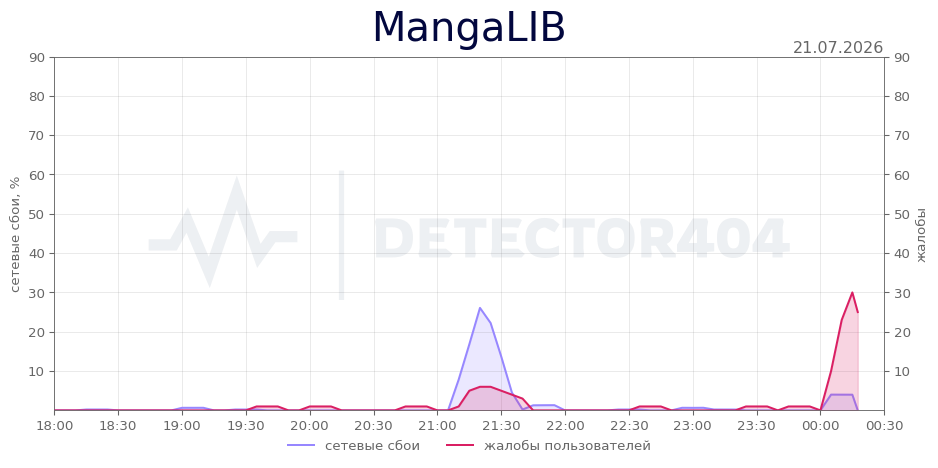 График сбоя MangaLIB 21.07.2026 г.