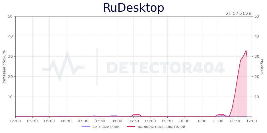 График сбоя RuDesktop 21.07.2026 г.