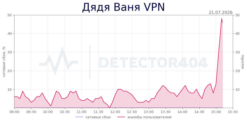 График сбоя Дядя Ваня VPN 21.07.2026 г.