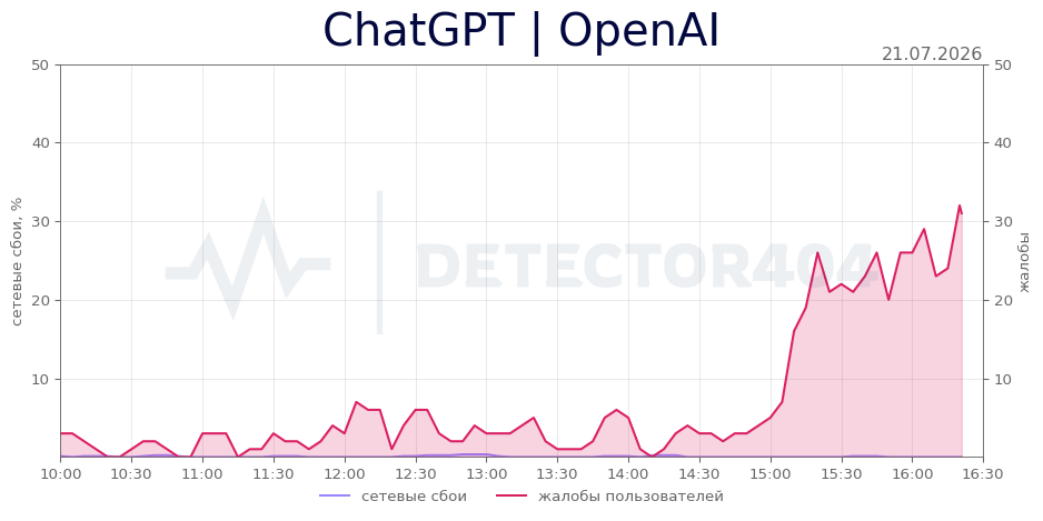 График сбоя ChatGPT | OpenAI 21.07.2026 г.